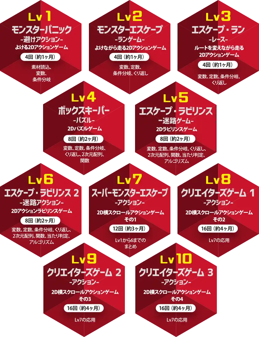 LV1モンスターパニック（よける2Dアクションゲーム）　4回（約1ヶ月）　素材読込・変数・条件分岐、LV2モンスターエスケープ（よけながら走る2Dアクションゲーム）　4回（約1ヶ月）　変数・定数・条件分岐・くり返し、LV3エスケープ・ラン（ルートを変えながら走る2Dアクションゲーム）　4回（約1ヶ月）　変数・定数・条件分岐・くり返し、LV4ボックスキーパー（2Dパズルゲーム）　8回（約2ヶ月）　変数・定数・条件分岐・くり返し・2次元配列・関数、LV5エスケープ・ラビリンス（2Dラビリンスゲーム）　8回（約2ヶ月）　変数・定数・条件分岐・くり返し・2次元配列・関数・当たり判定・アルゴリズム、LV6エスケープ・ラビリンス2（2Dアクションラビリンスゲーム）　8回（約2ヶ月）　変数・定数・条件分岐・くり返し・2次元配列・関数・当たり判定・アルゴリズム、LV7スーパーモンスターエスケープ（2D横スクロールアクションゲームその1）　12回（約3ヶ月）　Lv1から6までのまとめ、LV8クリエイターズゲーム1（2D横スクロールアクションゲームその2）　16回（約4ヶ月）　Lv7の応用、LV9クリエイターズゲーム2（2D横スクロールアクションゲームその3）　16回（約4ヶ月）　Lv7の応用、LV10クリエイターズゲーム3（2D横スクロールアクションゲームその4）　16回（約4ヶ月）　Lv7の応用